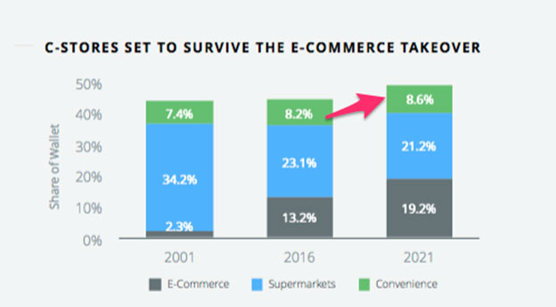 Chart showing c-store wallet share