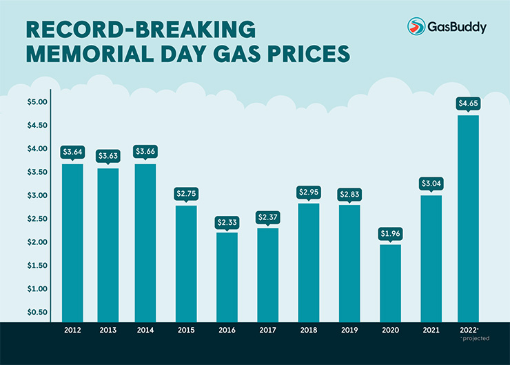 Record-breaking Memorial Day gas prices