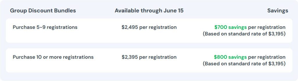 Group discount bundles available through June 15: $2,495 per registration for 5–9 registrations ($700 savings), and $2,395 per registration for 10 or more registrations ($800 savings), based on the standard rate of $3,195.